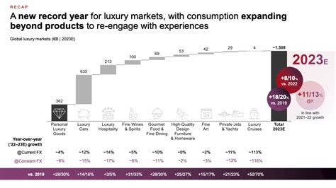 trend prodotti di lusso|Il mercato globale del lusso balza nel 2022, destinato a crescere .